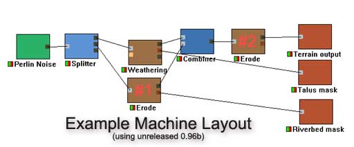 Machine Layout